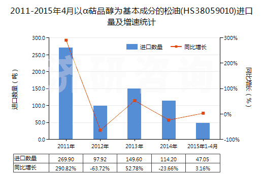 2011-2015年4月以α萜品醇為基本成分的松油(HS38059010)進(jìn)口量及增速統(tǒng)計 2011-2015年4月以α萜品醇為基本成分的松油(HS38059010)進(jìn)口量及增速統(tǒng)計